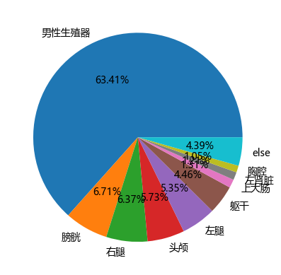 图18 按器官分类的有效剂量结果