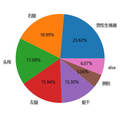 图16 按器官分类的当量剂量结果