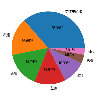 图14 按器官分类的吸收剂量结果