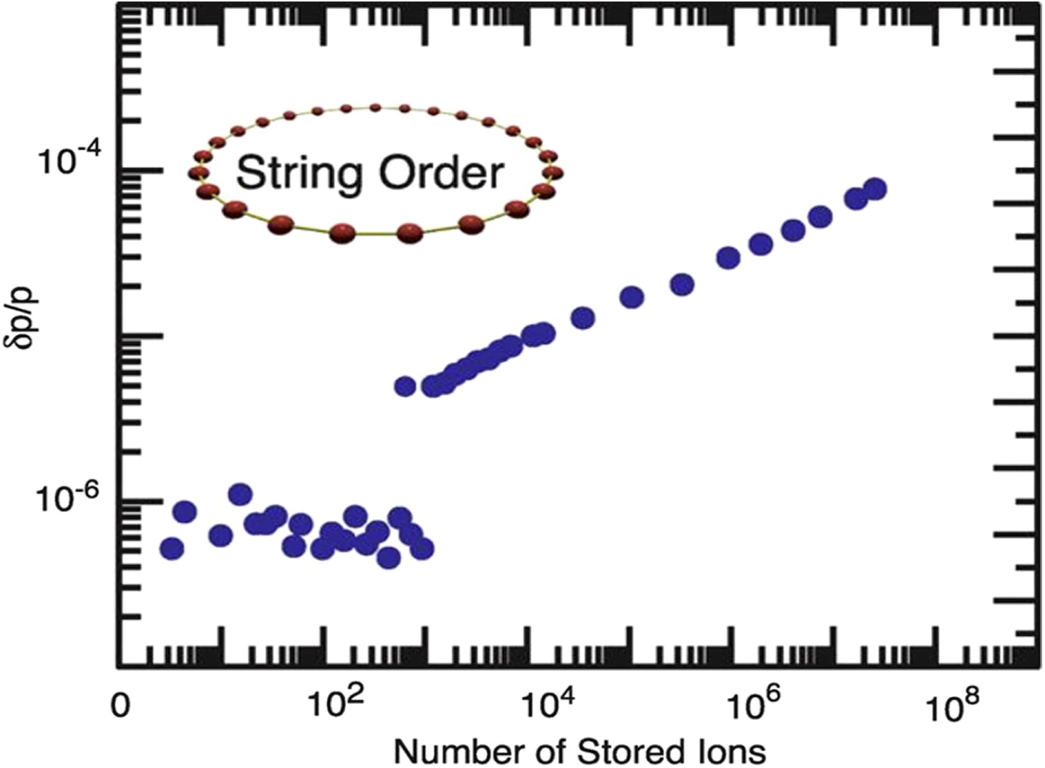 图3 String Order