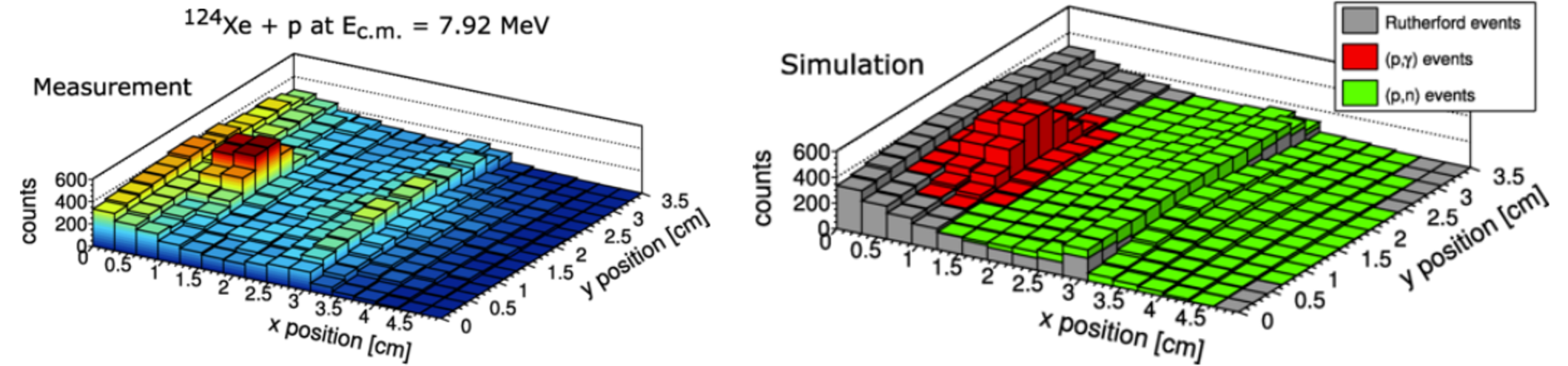图23 ${}^{124}\mathrm{Xe}(p,\gamma){}^{125}\mathrm{Cs}$ 与 ${}^{124}\mathrm{Xe}(p,n){}^{124}\mathrm{Cs}$ 的位置谱