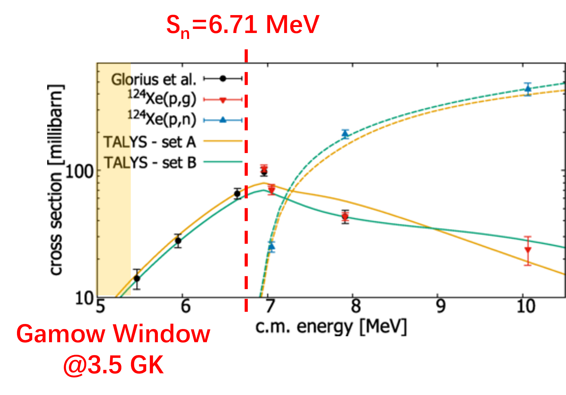 图25 ${}^{124}\mathrm{Xe}(p,\gamma/n)$ 的实验截面与 TALYS 计算结果